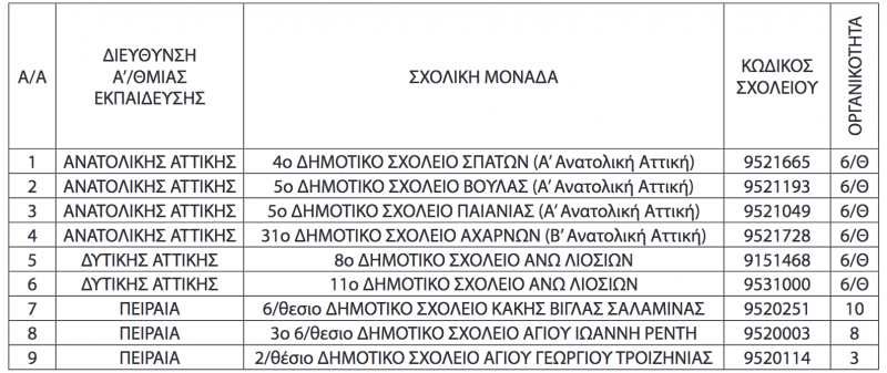 Σχ.χρ. 2021-22: Αναστέλλουν τη λειτουργία τους 23 Νηπιαγωγεία και 9 Δημοτικά στην Αττική