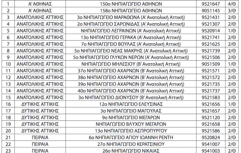 Σχ.χρ. 2021-22: Αναστέλλουν τη λειτουργία τους 23 Νηπιαγωγεία και 9 Δημοτικά στην Αττική
